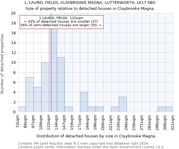 1, LAUREL FIELDS, CLAYBROOKE MAGNA, LUTTERWORTH, LE17 5BD: Size of property relative to detached houses in Claybrooke Magna