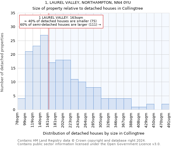 1, LAUREL VALLEY, NORTHAMPTON, NN4 0YU: Size of property relative to detached houses in Collingtree