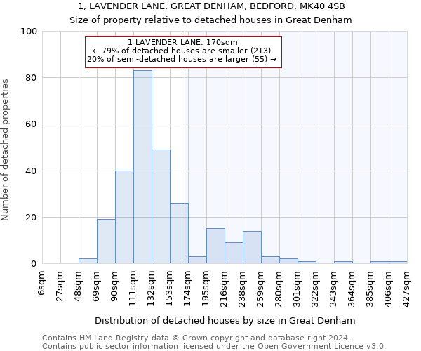 1, LAVENDER LANE, GREAT DENHAM, BEDFORD, MK40 4SB: Size of property relative to detached houses in Great Denham