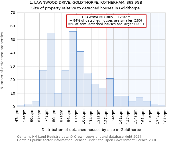 1, LAWNWOOD DRIVE, GOLDTHORPE, ROTHERHAM, S63 9GB: Size of property relative to detached houses in Goldthorpe