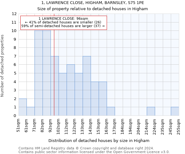 1, LAWRENCE CLOSE, HIGHAM, BARNSLEY, S75 1PE: Size of property relative to detached houses in Higham