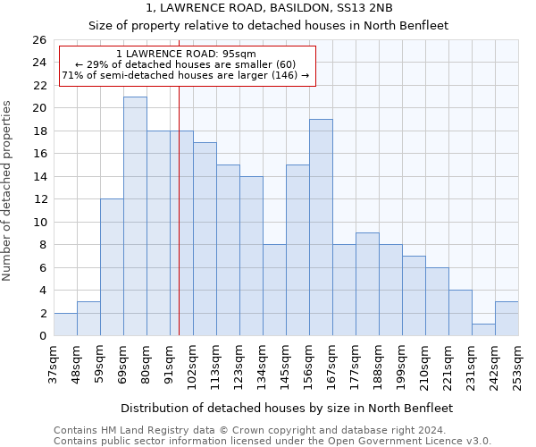 1, LAWRENCE ROAD, BASILDON, SS13 2NB: Size of property relative to detached houses in North Benfleet