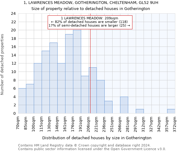 1, LAWRENCES MEADOW, GOTHERINGTON, CHELTENHAM, GL52 9UH: Size of property relative to detached houses in Gotherington