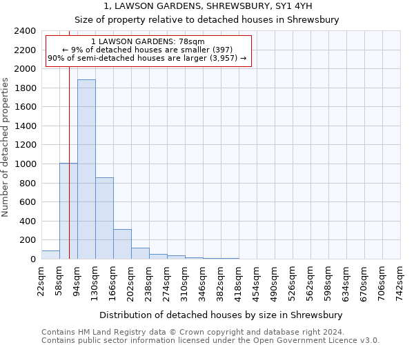 1, LAWSON GARDENS, SHREWSBURY, SY1 4YH: Size of property relative to detached houses in Shrewsbury