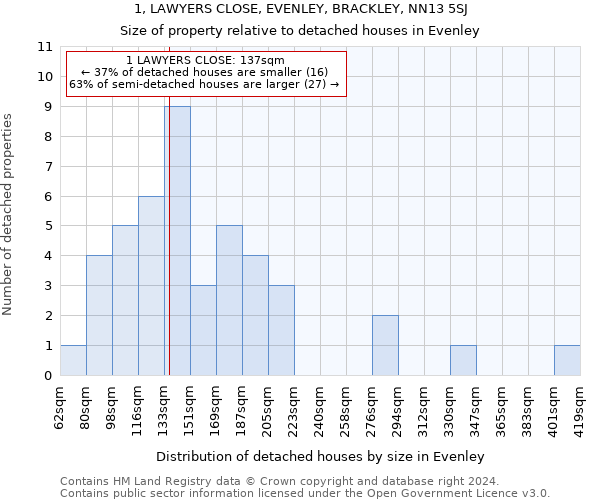 1, LAWYERS CLOSE, EVENLEY, BRACKLEY, NN13 5SJ: Size of property relative to detached houses in Evenley