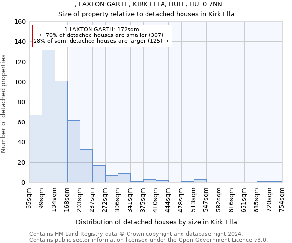 1, LAXTON GARTH, KIRK ELLA, HULL, HU10 7NN: Size of property relative to detached houses in Kirk Ella