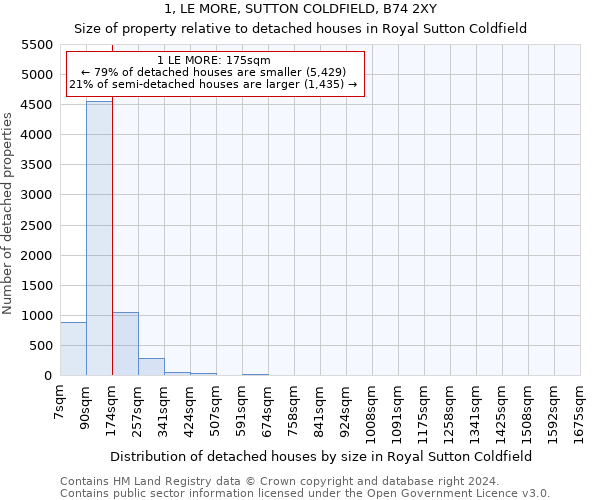 1, LE MORE, SUTTON COLDFIELD, B74 2XY: Size of property relative to detached houses in Royal Sutton Coldfield