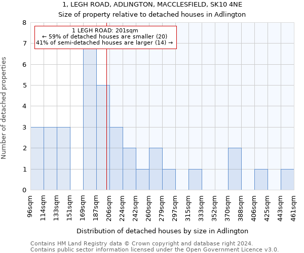 1, LEGH ROAD, ADLINGTON, MACCLESFIELD, SK10 4NE: Size of property relative to detached houses in Adlington