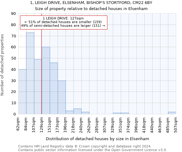 1, LEIGH DRIVE, ELSENHAM, BISHOP'S STORTFORD, CM22 6BY: Size of property relative to detached houses in Elsenham