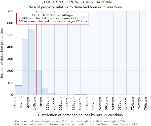 1, LEIGHTON GREEN, WESTBURY, BA13 3PN: Size of property relative to detached houses in Westbury