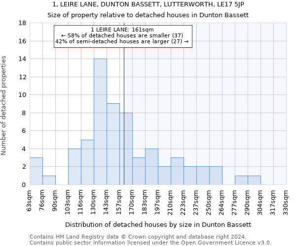 1, LEIRE LANE, DUNTON BASSETT, LUTTERWORTH, LE17 5JP: Size of property relative to detached houses in Dunton Bassett