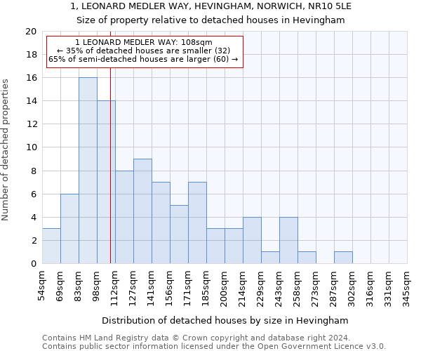 1, LEONARD MEDLER WAY, HEVINGHAM, NORWICH, NR10 5LE: Size of property relative to detached houses in Hevingham