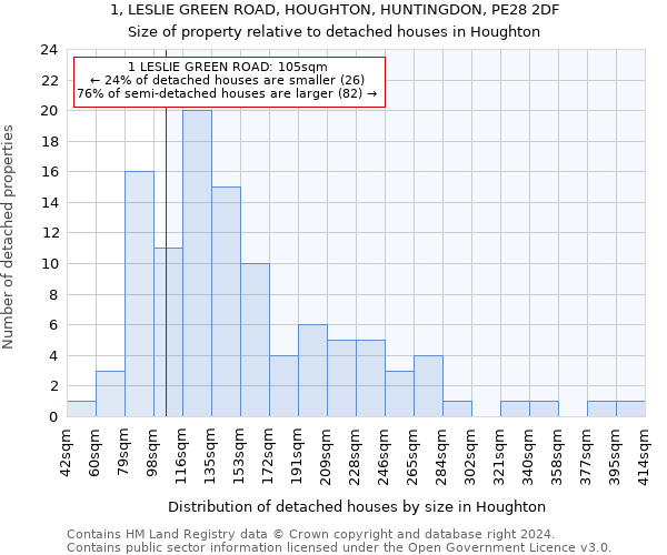 1, LESLIE GREEN ROAD, HOUGHTON, HUNTINGDON, PE28 2DF: Size of property relative to detached houses in Houghton