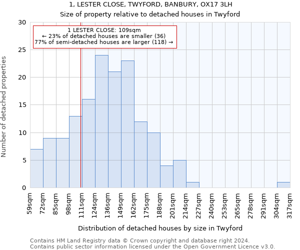 1, LESTER CLOSE, TWYFORD, BANBURY, OX17 3LH: Size of property relative to detached houses in Twyford