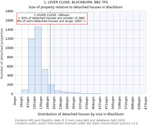 1, LEVER CLOSE, BLACKBURN, BB2 7FG: Size of property relative to detached houses in Blackburn