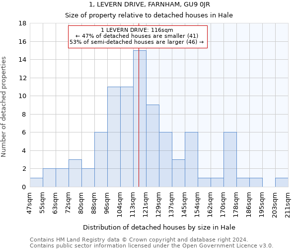 1, LEVERN DRIVE, FARNHAM, GU9 0JR: Size of property relative to detached houses in Hale