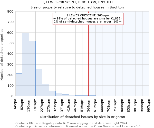 1, LEWES CRESCENT, BRIGHTON, BN2 1FH: Size of property relative to detached houses in Brighton