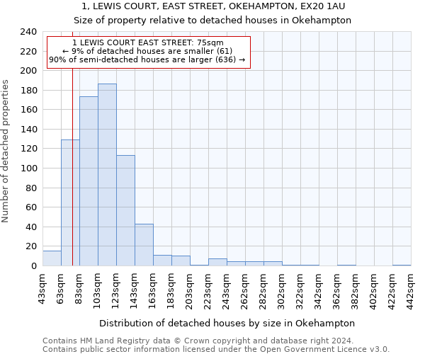 1, LEWIS COURT, EAST STREET, OKEHAMPTON, EX20 1AU: Size of property relative to detached houses in Okehampton