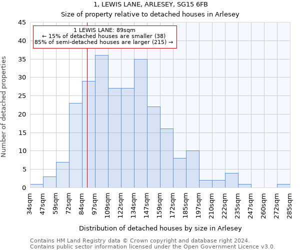 1, LEWIS LANE, ARLESEY, SG15 6FB: Size of property relative to detached houses in Arlesey