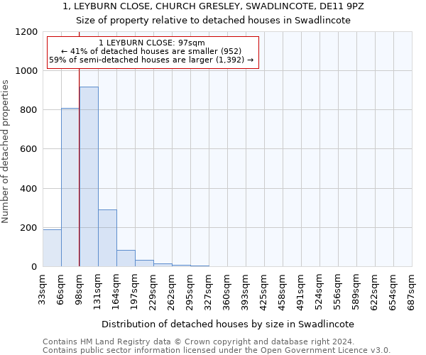 1, LEYBURN CLOSE, CHURCH GRESLEY, SWADLINCOTE, DE11 9PZ: Size of property relative to detached houses in Swadlincote