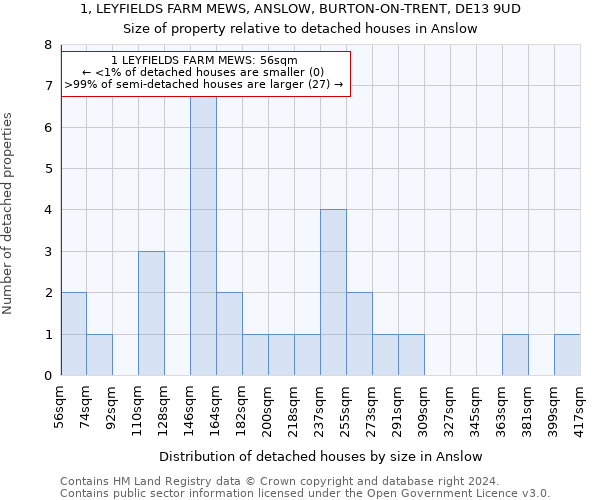 1, LEYFIELDS FARM MEWS, ANSLOW, BURTON-ON-TRENT, DE13 9UD: Size of property relative to detached houses in Anslow