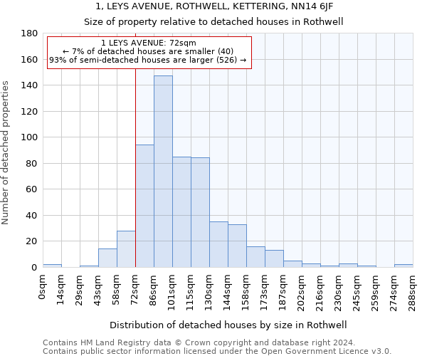 1, LEYS AVENUE, ROTHWELL, KETTERING, NN14 6JF: Size of property relative to detached houses in Rothwell