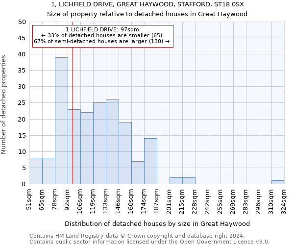 1, LICHFIELD DRIVE, GREAT HAYWOOD, STAFFORD, ST18 0SX: Size of property relative to detached houses in Great Haywood