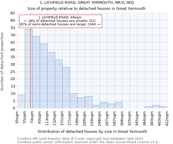 1, LICHFIELD ROAD, GREAT YARMOUTH, NR31 0EQ: Size of property relative to detached houses in Great Yarmouth