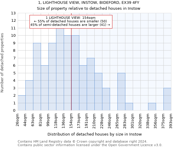 1, LIGHTHOUSE VIEW, INSTOW, BIDEFORD, EX39 4FY: Size of property relative to detached houses in Instow