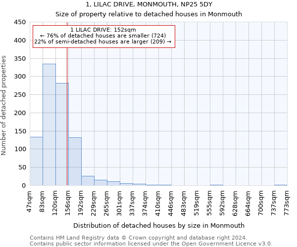 1, LILAC DRIVE, MONMOUTH, NP25 5DY: Size of property relative to detached houses in Monmouth