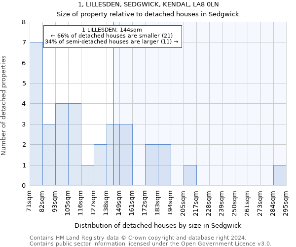 1, LILLESDEN, SEDGWICK, KENDAL, LA8 0LN: Size of property relative to detached houses in Sedgwick