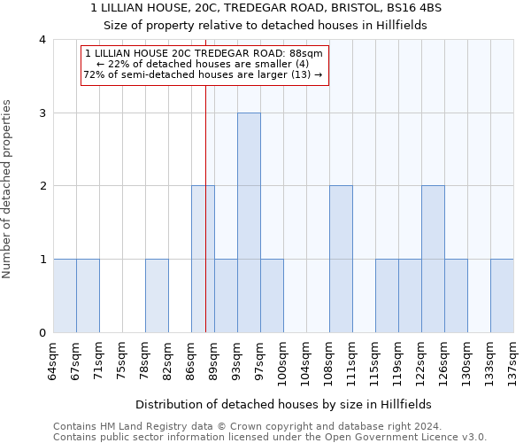 1 LILLIAN HOUSE, 20C, TREDEGAR ROAD, BRISTOL, BS16 4BS: Size of property relative to detached houses in Hillfields