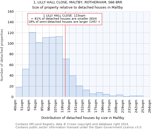 1, LILLY HALL CLOSE, MALTBY, ROTHERHAM, S66 8RR: Size of property relative to detached houses in Maltby