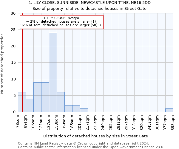 1, LILY CLOSE, SUNNISIDE, NEWCASTLE UPON TYNE, NE16 5DD: Size of property relative to detached houses in Street Gate