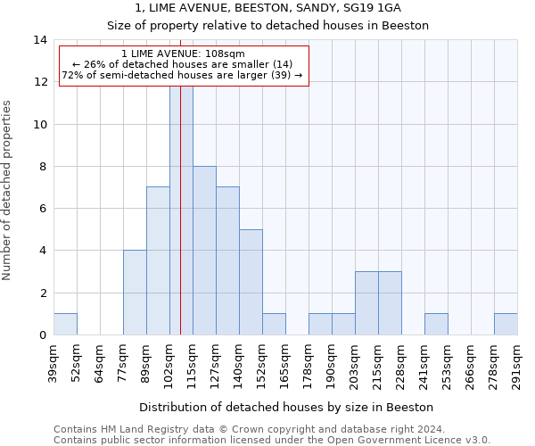 1, LIME AVENUE, BEESTON, SANDY, SG19 1GA: Size of property relative to detached houses in Beeston