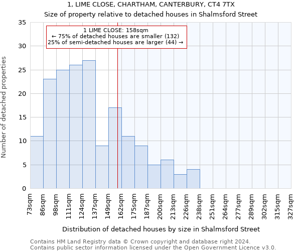 1, LIME CLOSE, CHARTHAM, CANTERBURY, CT4 7TX: Size of property relative to detached houses in Shalmsford Street