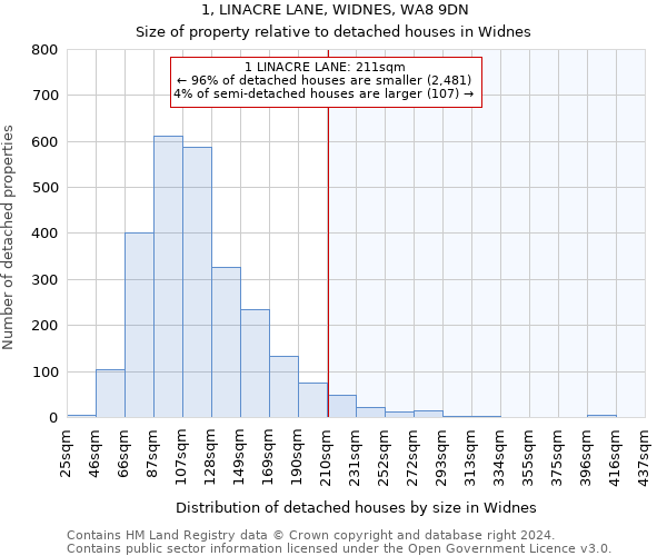 1, LINACRE LANE, WIDNES, WA8 9DN: Size of property relative to detached houses in Widnes