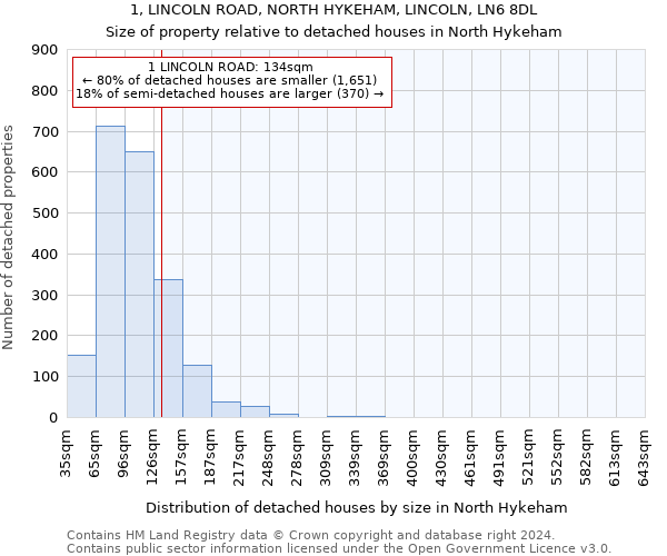 1, LINCOLN ROAD, NORTH HYKEHAM, LINCOLN, LN6 8DL: Size of property relative to detached houses in North Hykeham