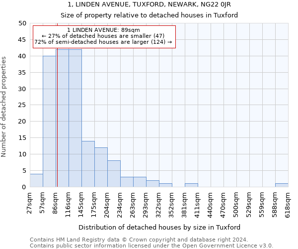 1, LINDEN AVENUE, TUXFORD, NEWARK, NG22 0JR: Size of property relative to detached houses in Tuxford