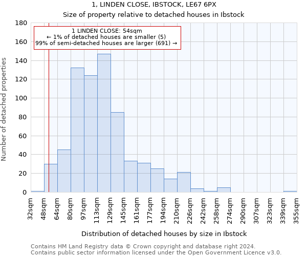 1, LINDEN CLOSE, IBSTOCK, LE67 6PX: Size of property relative to detached houses in Ibstock