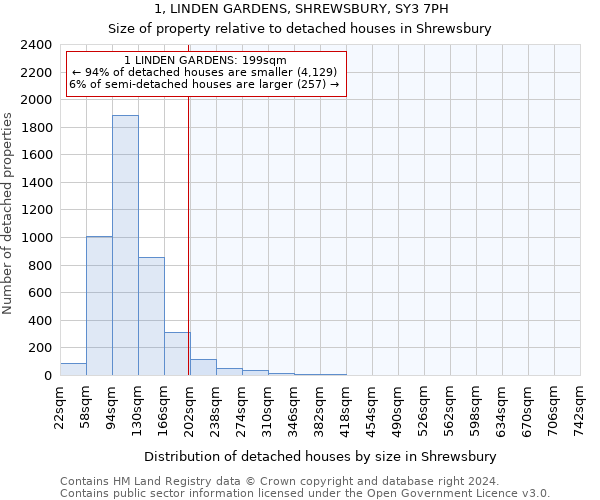 1, LINDEN GARDENS, SHREWSBURY, SY3 7PH: Size of property relative to detached houses in Shrewsbury