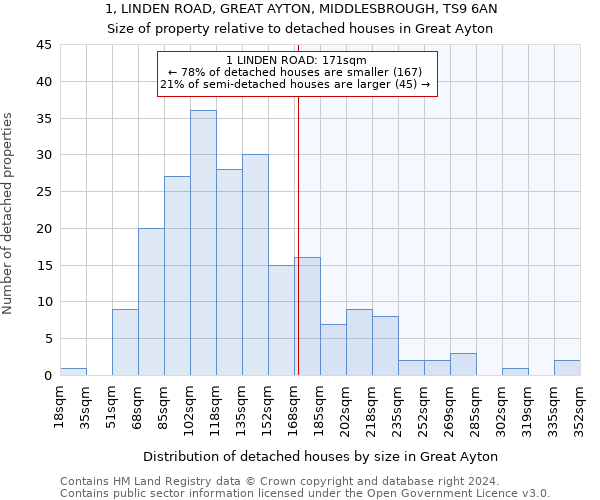 1, LINDEN ROAD, GREAT AYTON, MIDDLESBROUGH, TS9 6AN: Size of property relative to detached houses in Great Ayton