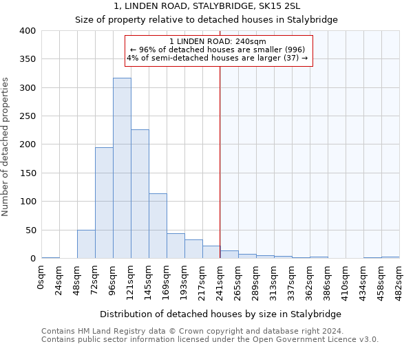 1, LINDEN ROAD, STALYBRIDGE, SK15 2SL: Size of property relative to detached houses in Stalybridge