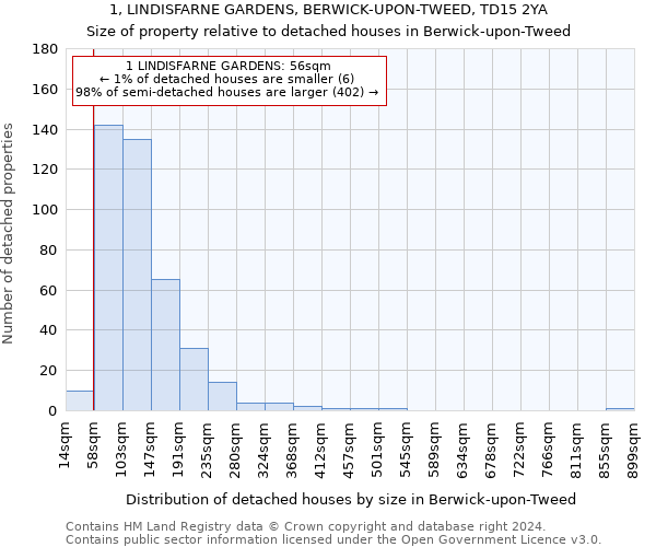 1, LINDISFARNE GARDENS, BERWICK-UPON-TWEED, TD15 2YA: Size of property relative to detached houses in Berwick-upon-Tweed