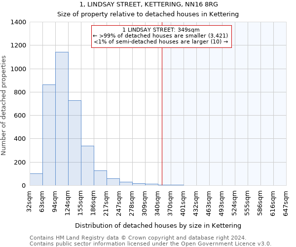 1, LINDSAY STREET, KETTERING, NN16 8RG: Size of property relative to detached houses in Kettering