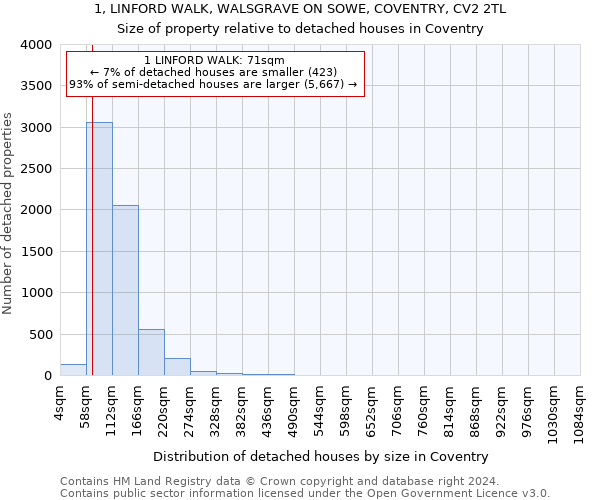 1, LINFORD WALK, WALSGRAVE ON SOWE, COVENTRY, CV2 2TL: Size of property relative to detached houses in Coventry