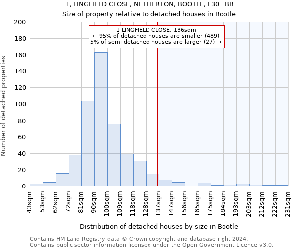 1, LINGFIELD CLOSE, NETHERTON, BOOTLE, L30 1BB: Size of property relative to detached houses in Bootle