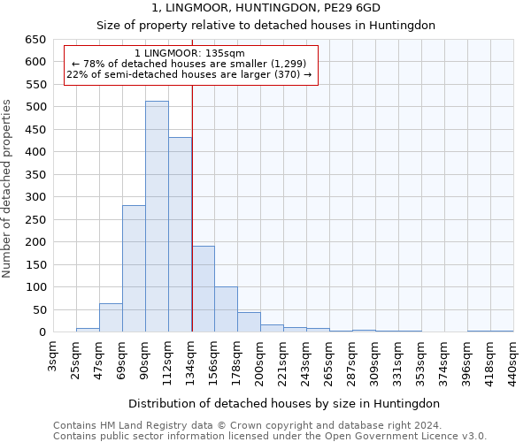 1, LINGMOOR, HUNTINGDON, PE29 6GD: Size of property relative to detached houses in Huntingdon