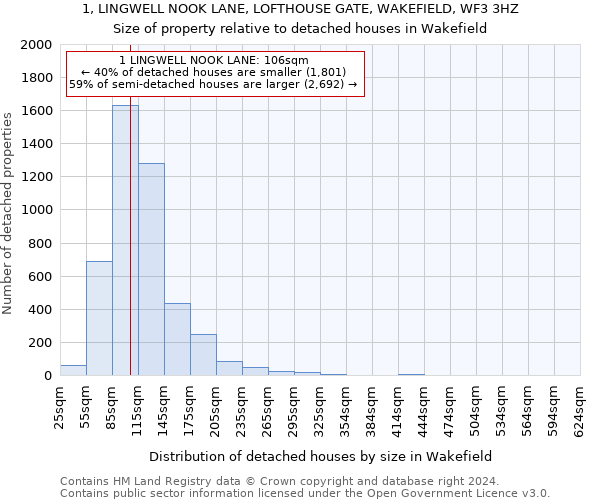 1, LINGWELL NOOK LANE, LOFTHOUSE GATE, WAKEFIELD, WF3 3HZ: Size of property relative to detached houses in Wakefield