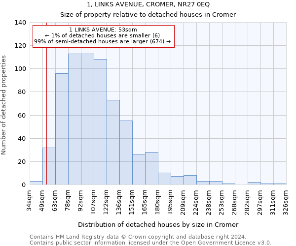 1, LINKS AVENUE, CROMER, NR27 0EQ: Size of property relative to detached houses in Cromer